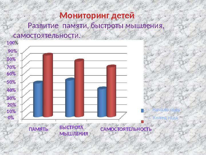 Мониторинг детей Развитие памяти, быстроты мышления, самостоятельности. 100% 90