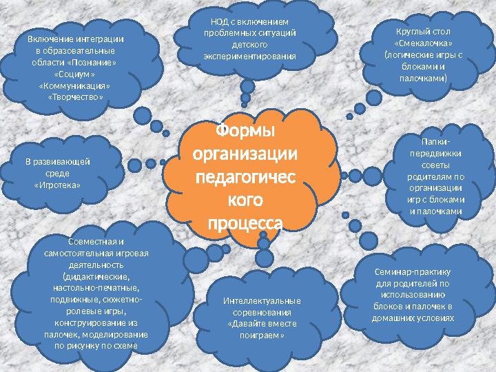 Формы организации педагогичес кого процесса Круглый стол «Смекалочка» (логические игры с блоками и палочками) НОД с включ