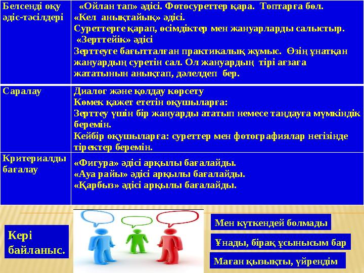 Белсенді оқу әдіс-тәсілдері «Ойлан тап» әдісі. Фотосуреттер қара. Топтарға бөл. «Кел анықтайық» әдісі. Суреттерге қарап, ө
