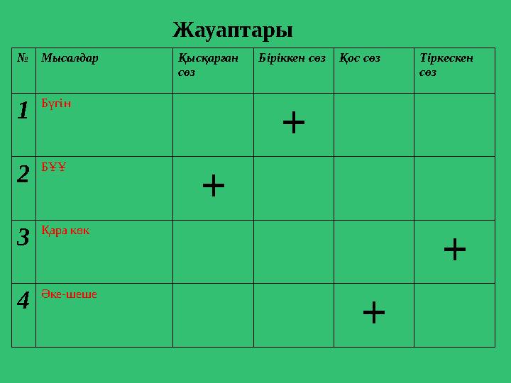 № Мысалдар Қысқарған сөз Біріккен сөз Қос сөз Тіркескен сөз 1 Бүгін + 2 БҰҰ + 3 Қара көк + 4 Әке-шеше +Жауаптары