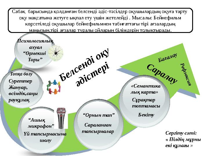 Топқа бөлу «Семантика лық карта» “Орнын тап” Белсенді оқу әдіст ері Психологиялық ахуал “Өрмекші Торы” Суреттер Жануар, өсі