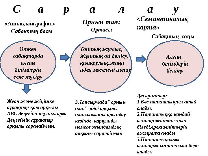 «Ашық микрафон» «Семантикалық карта» Алган білімдерін бекіту Өткен сабақтарда алған білімдерін еске түсір
