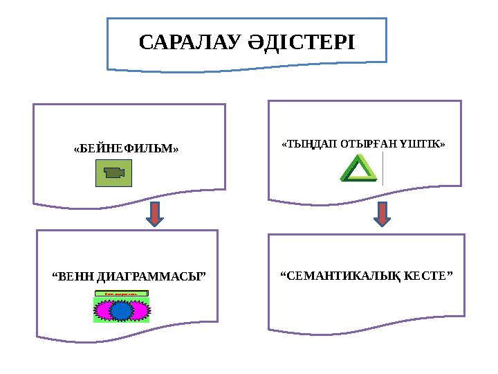 САРАЛАУ ӘДІСТЕРІ «ТЫҢДАП ОТЫРҒАН ҮШТІК» “СЕМАНТИКАЛЫҚ КЕСТЕ” “ВЕНН ДИАГРАММАСЫ” «БЕЙНЕФИЛЬМ» ВенндиаграммасыВенндиаграмм