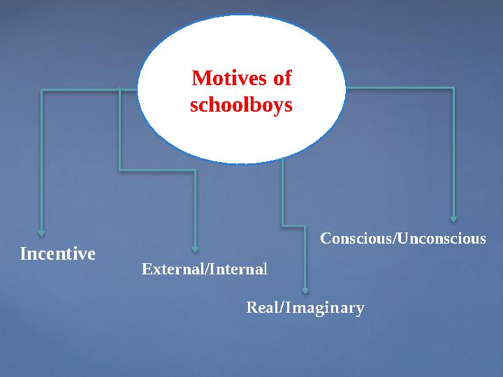 Motives of schoolboys Incentive External/Internal Real/Imaginary Conscious/Unconscious