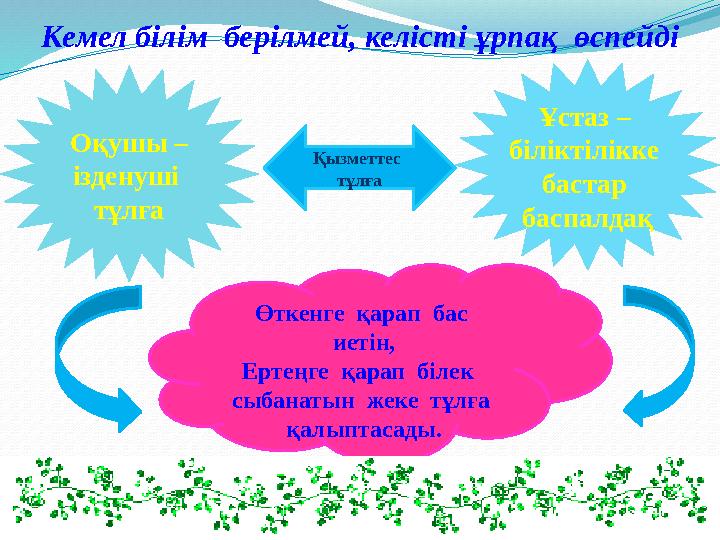Кемел білім берілмей, келісті ұрпақ өспейді Оқушы – ізденуші тұлға Қызметтес тұлға Ұстаз – біліктілікке бастар баспалд