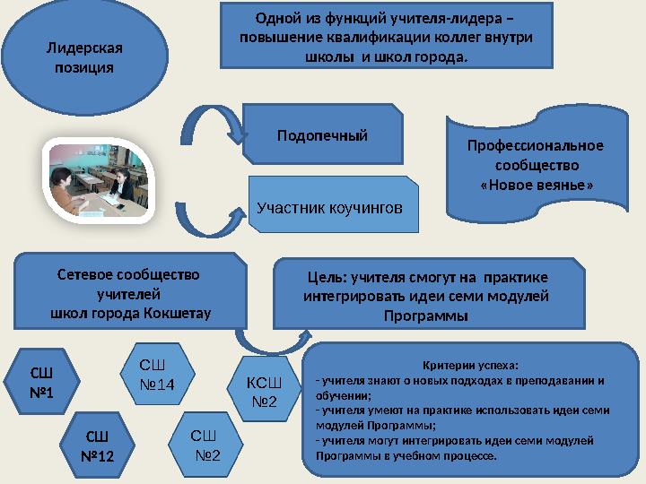 Лидерская позиция Одной из функций учителя-лидера – повышение квалификации коллег внутри школы и школ города. Подопечный Уча