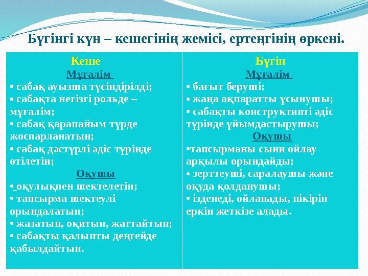 Бүгінгі күн – кешегінің жемісі, ертеңгінің өркені. Кеше Мұғалім • сабақ ауызша түсіндірілді; • сабақта негізгі рольде –