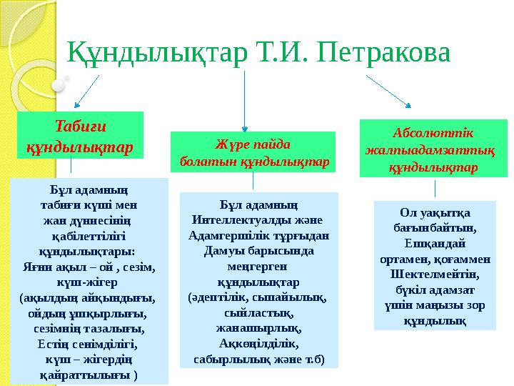 Құндылықтар Т.И. Петракова Табиғи құндылықтар Жүре пайда болатын құндылықтар Абсолюттік жалпыадамзаттық құндылықт