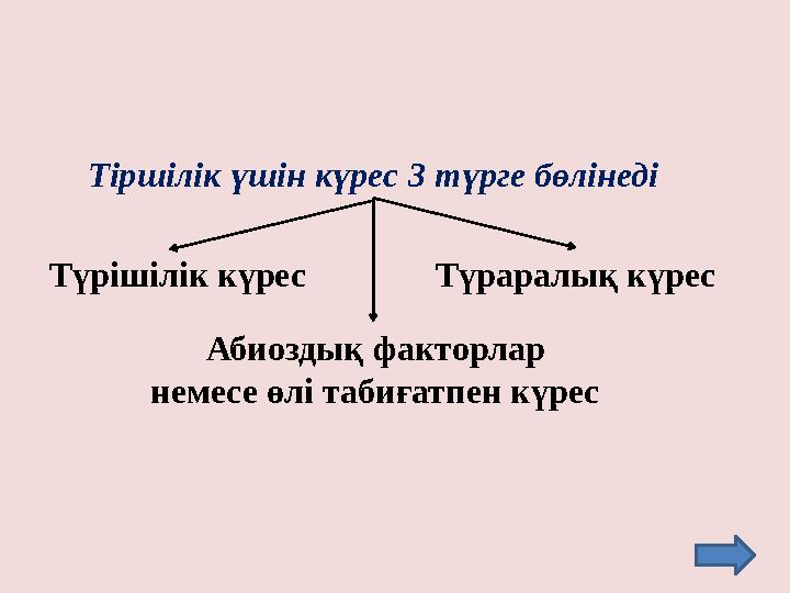 Тіршілік үшін күрес 3 түрге бөлінеді Түрішілік күрес Түраралық күрес Абиоздық факторлар немесе өлі табиғатпен күрес