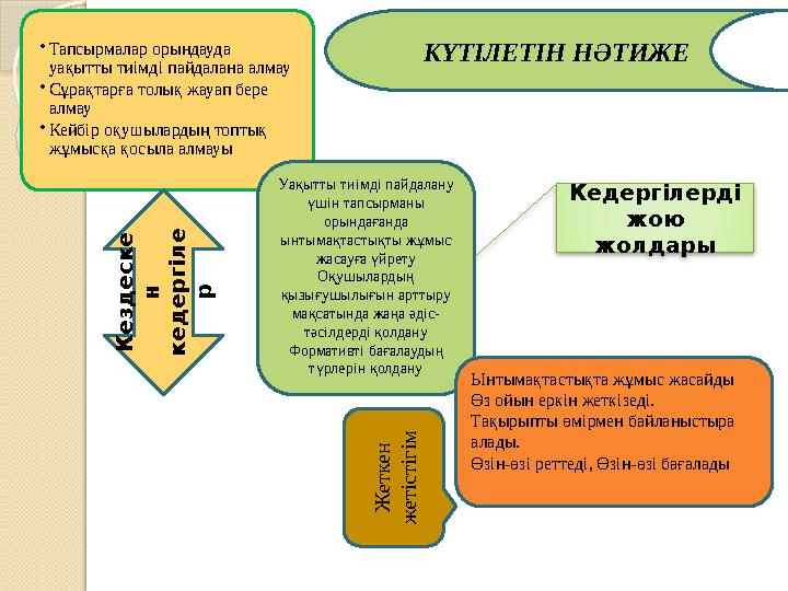 • Тапсырмалар орындауда уақытты тиімді пайдалана алмау • Сұрақтарға толық жауап бере алмау • Кейбір оқушылардың топтық жұмысқ