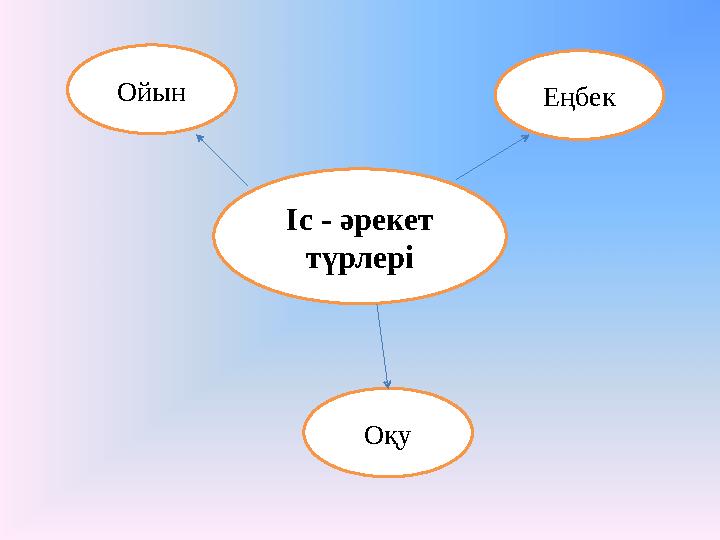 Іс - әрекет түрлеріОйын Еңбек Оқу