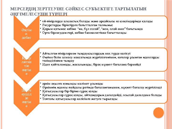 МЕРСЕРДІҢ ЗЕРТТЕУІНЕ СӘЙКЕС СУБЪЕКТІГЕ ТАРТЫЛАТЫН ӘҢГІМЕЛЕСУДІҢ ТҮРЛЕРІ Әңгім е- дебат •ой-пікірлерде алшақтық болады жән