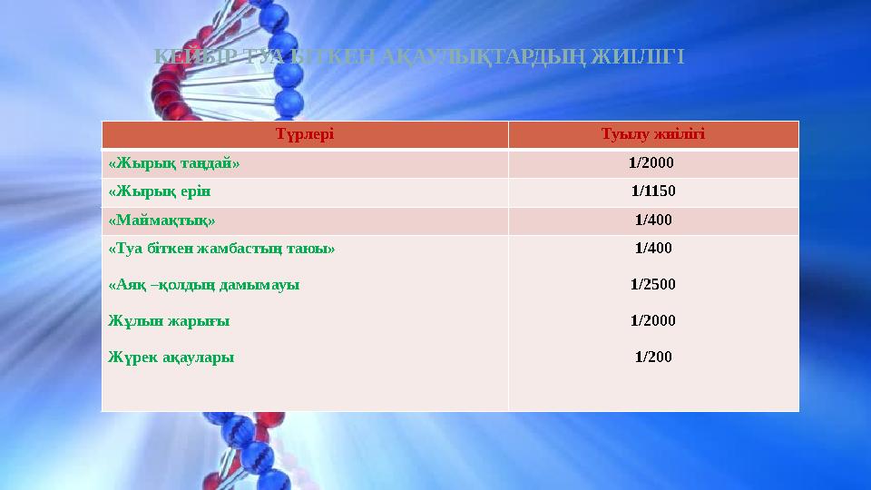 КЕЙБІР ТУА БІТКЕН АҚАУЛЫҚТАРДЫҢ ЖИІЛІГІ і» Түрлері Туылу жиілігі «Жырық таңдай» 1/2000 «Жырық ерін 1/1150 «Маймақтық» 1/400