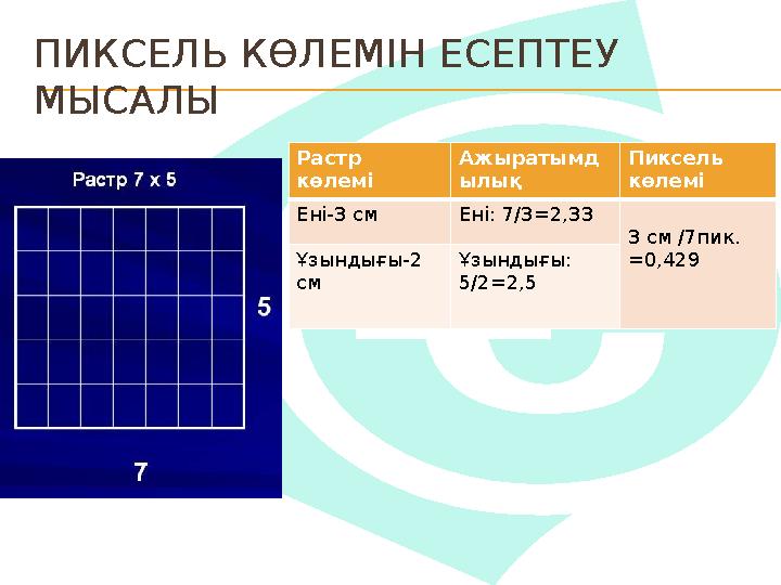 ПИКСЕЛЬ КӨЛЕМІН ЕСЕПТЕУ МЫСАЛЫ Р астр көлемі Ажыр атымд ылық Пиксель көлемі Ені-3 см Ені: 7/3=2,33 3 см /7пик. =0,429Ұзынды