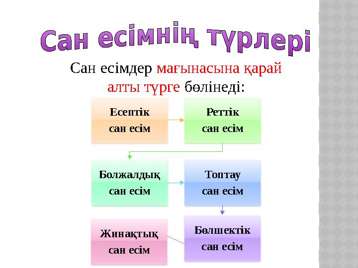 Сан есімдер мағынасына қарай алты түрге бөлінеді: Есептік сан есім Реттік сан есім Болжалдық сан есім Топтау сан есім Бөл