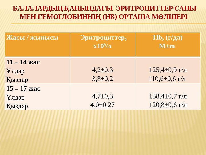 БАЛАЛАРДЫҢ ҚАНЫНДАҒЫ ЭРИТРОЦИТТЕР САНЫ МЕН ГЕМОГЛОБИННІҢ (HB) ОРТАША МӨЛШЕРІ Жасы / жынысы Эритроциттер, х10 9 /л Hb, (г/дл)