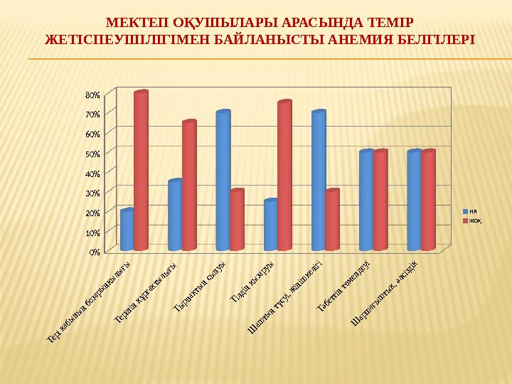 МЕКТЕП ОҚУШЫЛАРЫ АРАСЫНДА ТЕМІР ЖЕТІСПЕУШІЛІГІМЕН БАЙЛАНЫСТЫ АНЕМИЯ БЕЛГІЛЕРІ Т е р і қ а б ы н ы ң б о з а р ы ң қ ы л ы ғ