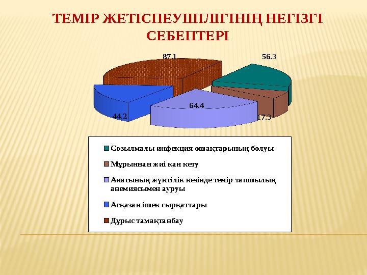 ТЕМІР ЖЕТІСПЕУШІЛІГІНІҢ НЕГІЗГІ СЕБЕПТЕРІ 56.3 17.3 64.4 44.2 87.1 Созылмалы инфекция ошақтарының болуы Мұрыннан жиі қан кету А