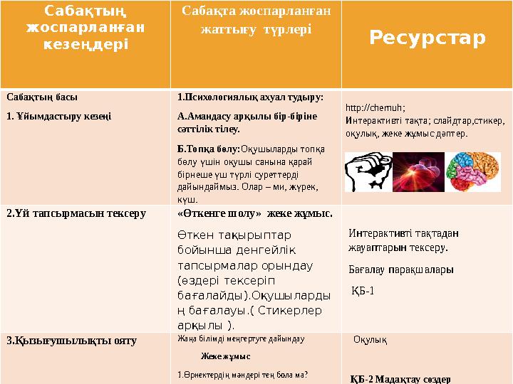 Cабақтың жоспарланған кезеңдері Сабақта жоспарланған жаттығу түрлері Ресурстар Сабақтың басы 1. Ұйымдастыру кезеңі