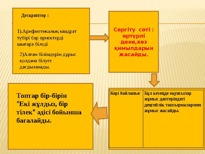 Дескриптор : Сергіту сәті : әртүрлі дене,көз қимылдарын жасайды. Кері байланысБұл кезеңде оқушылар жұмыс дәптеріндегі д