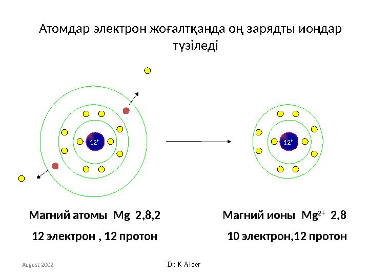 Dr. K Alder August 2002 Атомдар электрон жоғалтқанда оң зарядты иондар түзіледі Магний ионы Mg 2+ 2,8 10 электрон,12 про