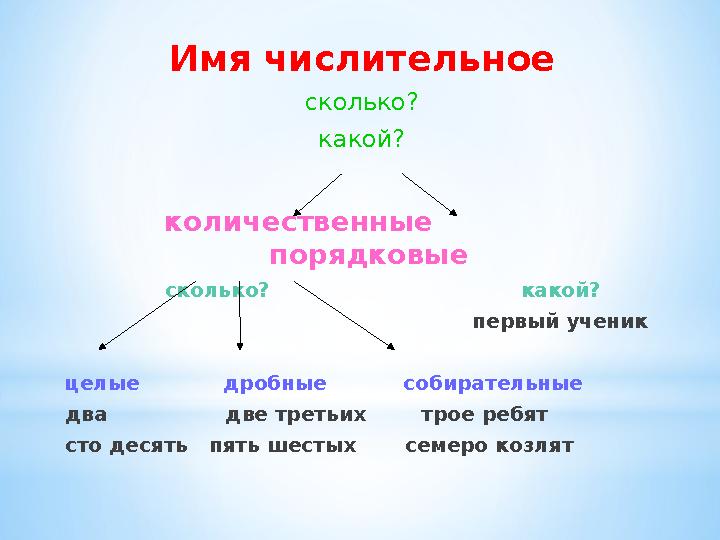 Имя числительное сколько? какой? количественные порядковые сколько? ка