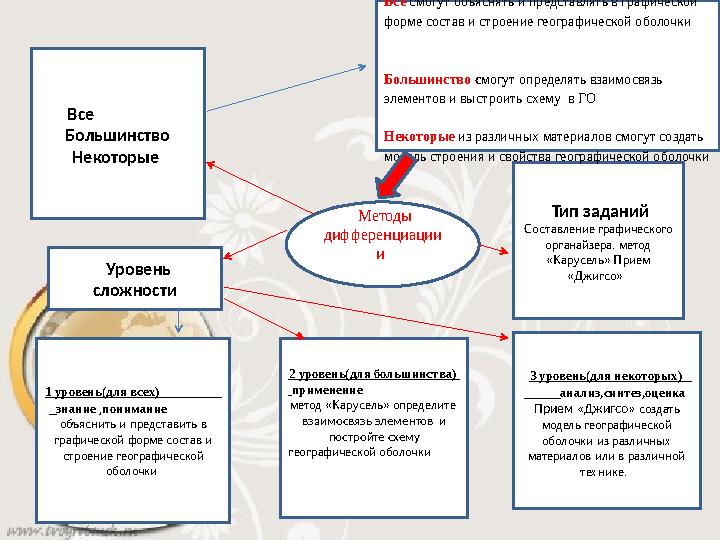 Методы дифференциации и Все Большинство Некоторые 2 уровень(для большинства) применение