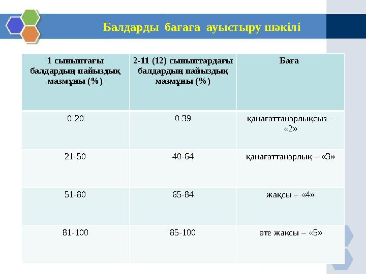 Балдарды бағаға ауыстыру шәкілі Балдарды бағаға ауыстыру шәкілі 1 сыныптағы балдардың пайыздық мазмұны (%) 2-11 (12) сыныпта