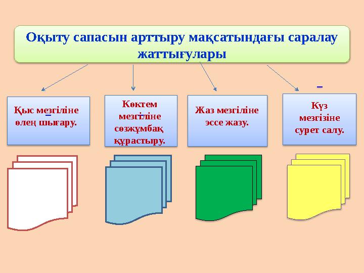 Оқыту сапасын арттыру мақсатындағы саралау жаттығулары Қыс мезгіліне өлең шығару. Күз мезгізіне сурет салу. Көкт