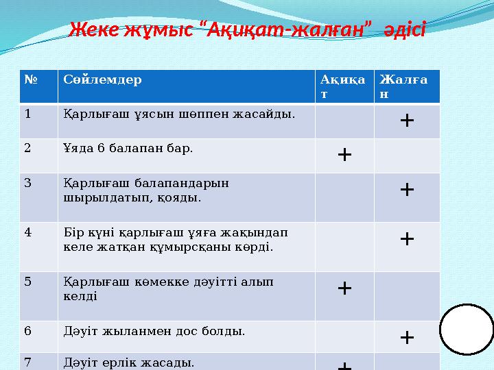 Жеке жұмыс “Ақиқат-жалған” әдісі № Сөйлемдер Ақиқа т Жалға н 1 Қарлығаш ұясын шөппен жасайды. + 2 Ұяда 6 балапан бар. + 3 Қар