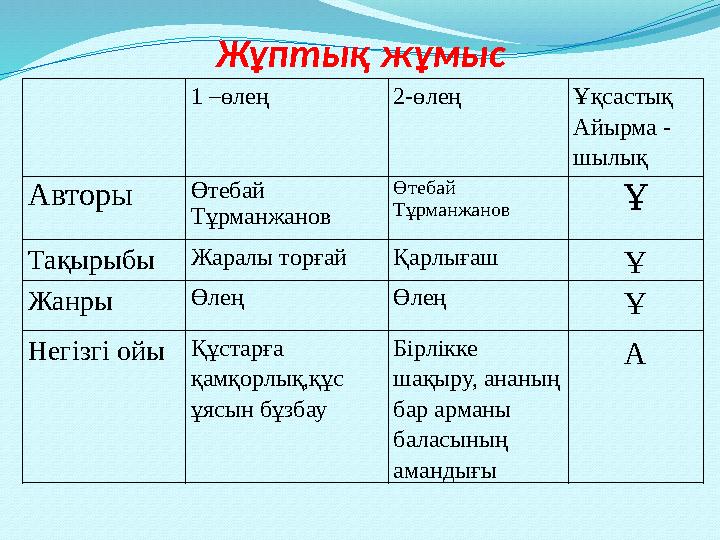 1 –өлең 2-өлең Ұқсастық Айырма - шылық Авторы Өтебай Тұрманжанов Өтебай Тұрманжанов Ұ Тақырыбы Жаралы торғайҚарлығаш Ұ Жанр