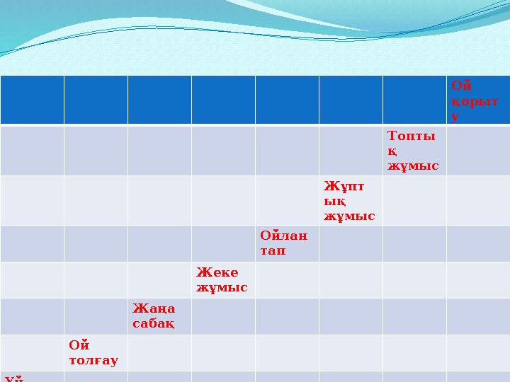 “Жетістік баспалдағы ” Ой қорыт у Топты қ жұмыс Жұпт ық жұмыс Ойлан тап Жеке жұмыс Жаңа сабақ Ой толғау Үй тап