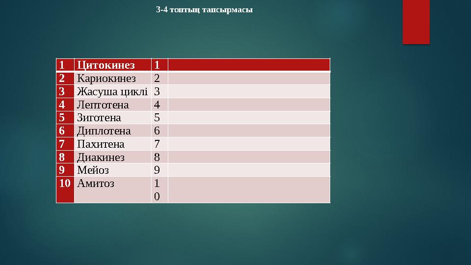 1Цитокинез 1 2Кариокинез2 3Жасуша циклі3 4Лептотена 4 5Зиготена 5 6Диплотена 6 7Пахитена 7 8Диакинез 8 9Мейоз 9 10Ами