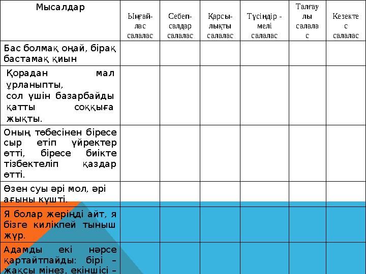 Мысалдар Ыңғай- лас салалас Себеп- салдар салалас Қарсы- лықты салалас Түсіндір - мелі салалас Талғау лы салала с Кезект