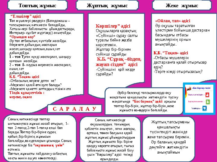 Топтық жұмыс Жеке жұмыс “Елшілер” әдісі Топ мүшелері рөлдерін (Баяндамашы – тапсырманың нәтижесін баяндайды, Хатшы-кері ба