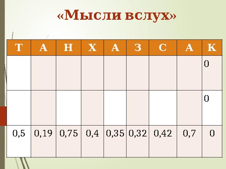 « »Мысли вслух Т А Н Х А З С А К 0 0 0,5 0,19 0,75 0,4 0,35 0,32 0,42 0,7 0