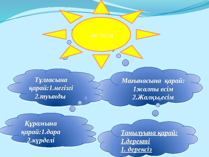 Мағынасына қарай: 1жалпы есім 2.Жалқы есім Тұлғасына қарай:1.негізгі 2.туынды Танылуына қарай: 1.деректі 1. дерексіз Зат е