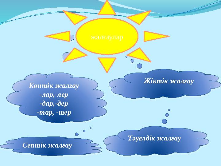 Жіктік жалғау Көптік жалғау -лар,-лер -дар,-дер -тар, -тер Тәуелдік жалғау жалғаулар Септік жалғау