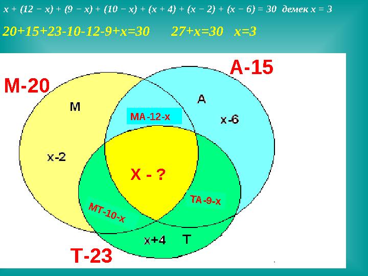 М-20 А-15 Т-23 М Т -1 0 -x МА-12-x ТА-9-x X - ? 20+15+23-10-12-9+х=30 27+х=30 х=3 х + (12 − х) + (9 − х) + (10 − х) + (х +