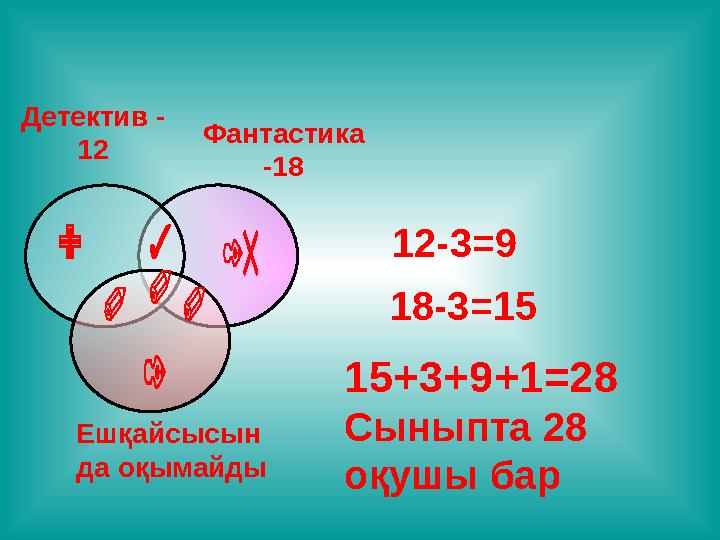 Детектив - 12 Фантастика -18 12-3=9 18-3=15 15+3+9+1=28 Сыныпта 28 оқушы бар Ешқайсысын да оқымайды