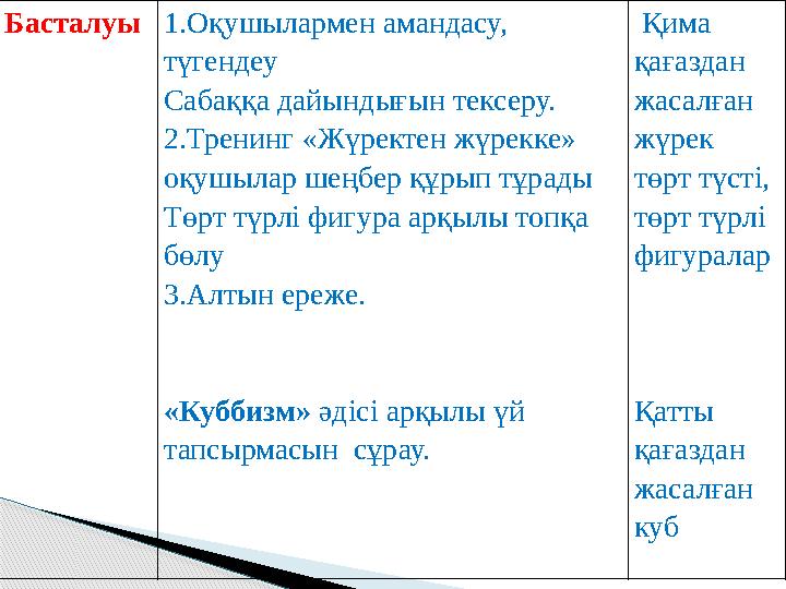 Басталуы 1.Оқушылармен амандасу, түгендеу Сабаққа дайындығын тексеру. 2.Тренинг «Жүректен жүрекке» оқушылар шеңбер құрып т