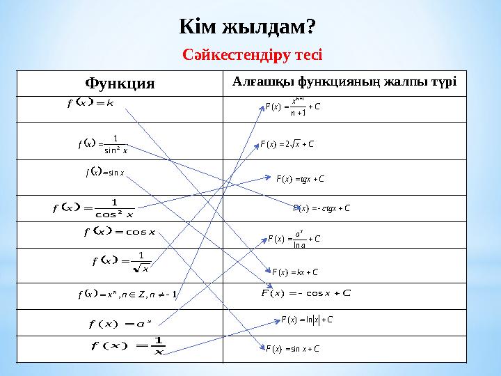 Кім жылдам? Сәйкестендіру тесі Функция Алғашқы функцияның жалпы түрі kxf CkxxF )(  1,,  nZnxxf n C n x xF n    