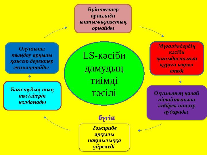 Әріптестер арасында ынтымақтастық орнайды Мұғалімдердің кәсіби қоғамдастығын құруға ықпал етеді Оқушының қалай ойлайтыны