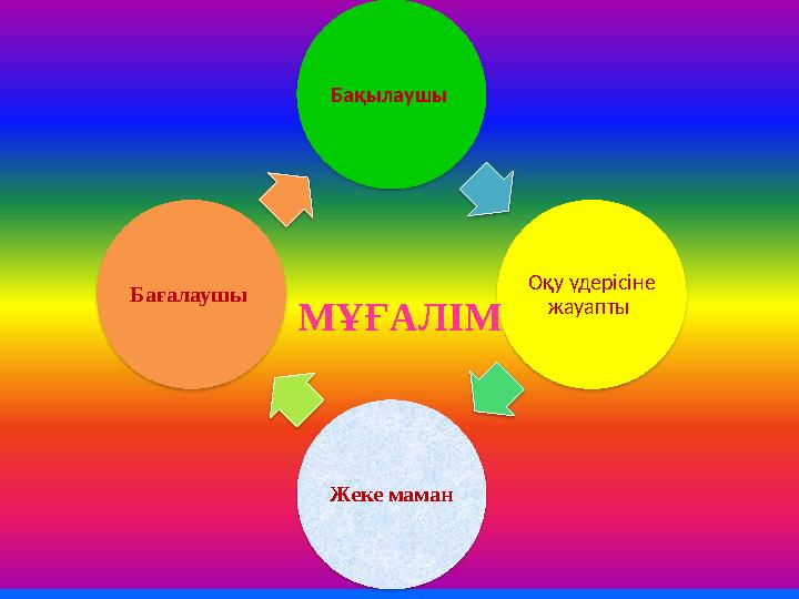 Бақылаушы Оқу үдерісіне жауапты Жеке маманБағалаушы МҰҒАЛІМ