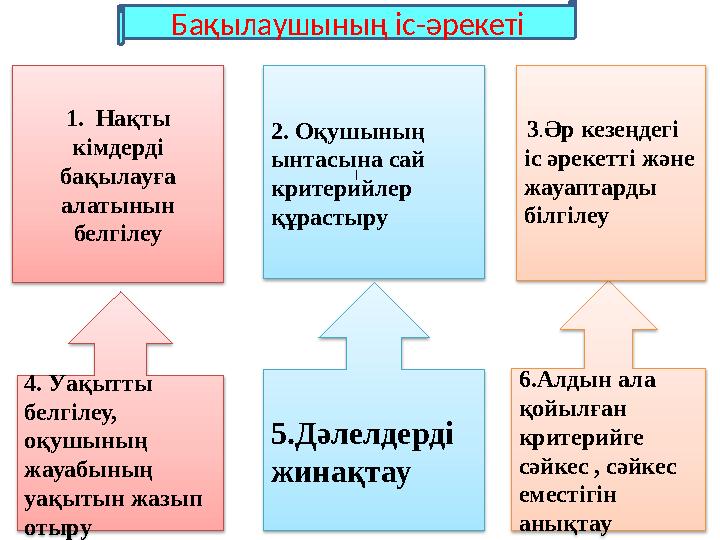 4. Уақытты белгілеу, оқушының жауабының уақытын жазып отыру 5.Дәлелдерді жинақтау 6.Алдын ала қойылған критерийге сәйкес