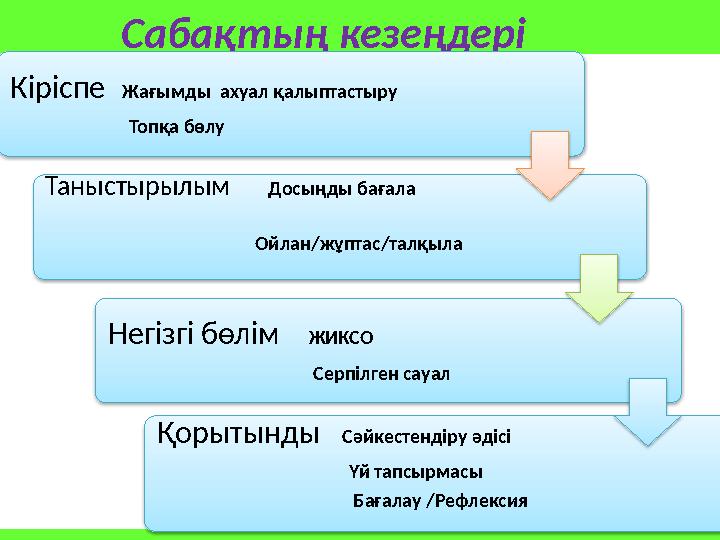 Сабақтың кезеңдері Кіріспе Жағымды ахуал қалыптастыру Топқа бөлу Таныстырылым Досыңды