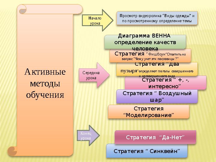 Активные методы обучения Начало урока Середина урока Конец урока Стратегия “ +, -, интересно” Стратегия “Два пузыря”