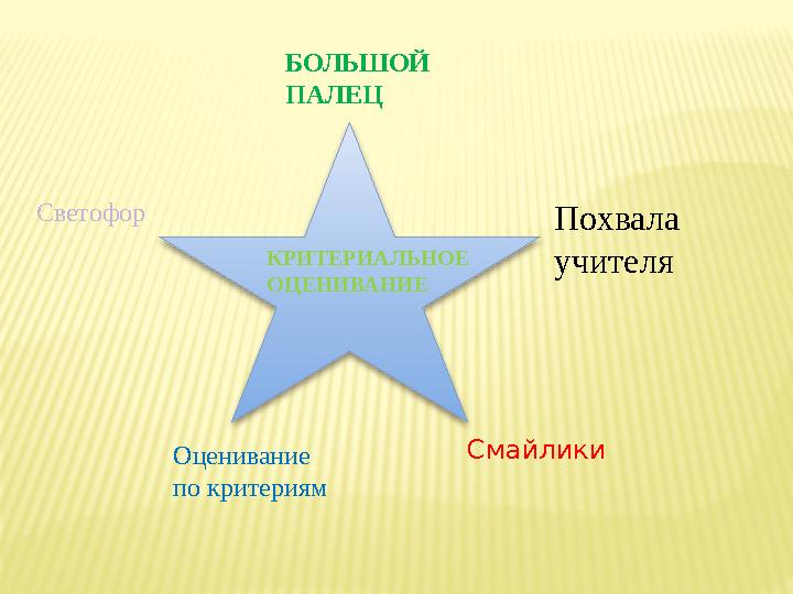 КРИТЕРИАЛЬНОЕ ОЦЕНИВАНИЕ БОЛЬШОЙ ПАЛЕЦ Похвала учителя Светофор Оценивание по критериям Смайлики