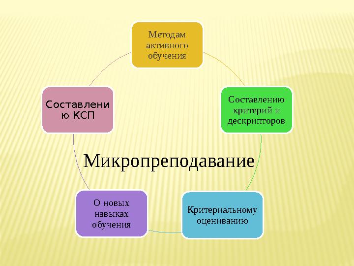 Методам активного обучения Составлению критерий и дескрипторов Критериальному оцениванию О новых навыках обучения Составл