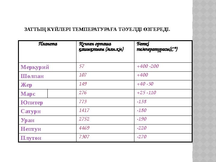 ЗАТТЫҢ КҮЙЛЕРІ ТЕМПЕРАТУРАҒА ТӘУЕЛДІ ӨЗГЕРЕДІ. Планета Күннен орташа қашықтығы (млн.км) Беткі температурасы(С*) Меркурий 57 +